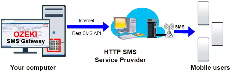 how to send sms via an rest sms client